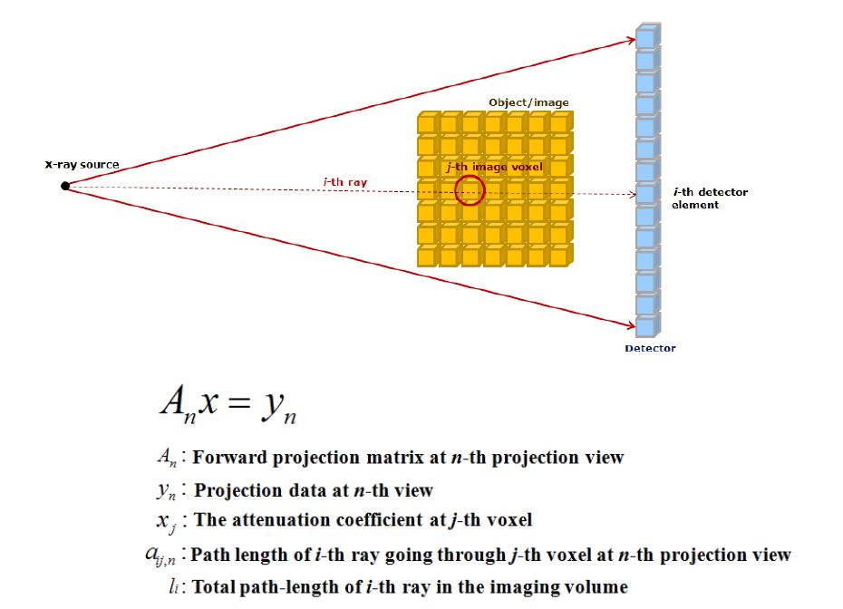 엑스선 투영영상의 선형적 모델링