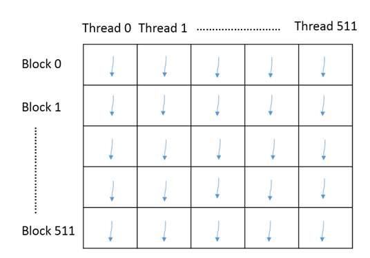 512*512 2차원 영상재구성을 위한 CUDA 프로그래밍 구조