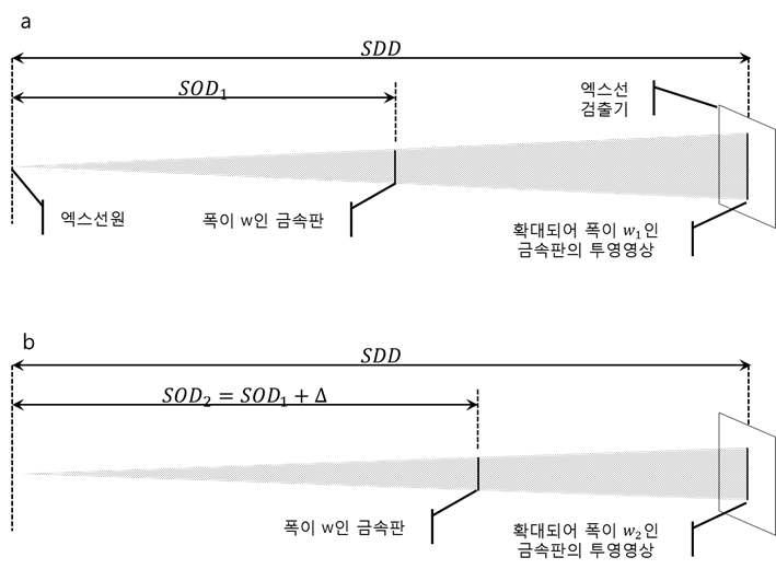 확대율의 측정. (a)SOD1에서 금속판의 촬영. (b)SOD2에서 금속판의 촬영