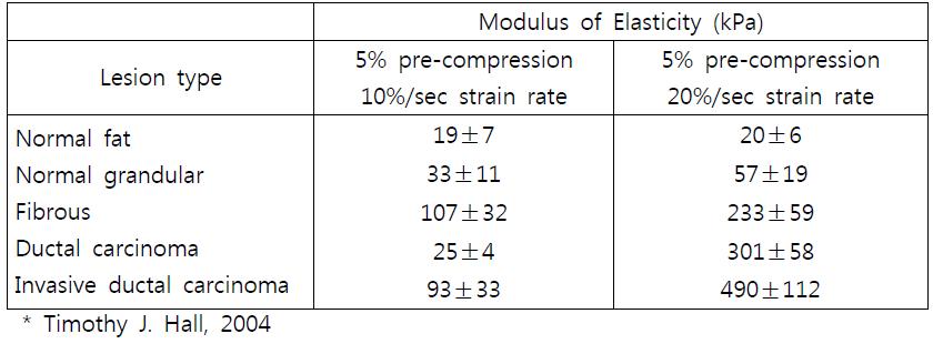 유방조직의 탄성도