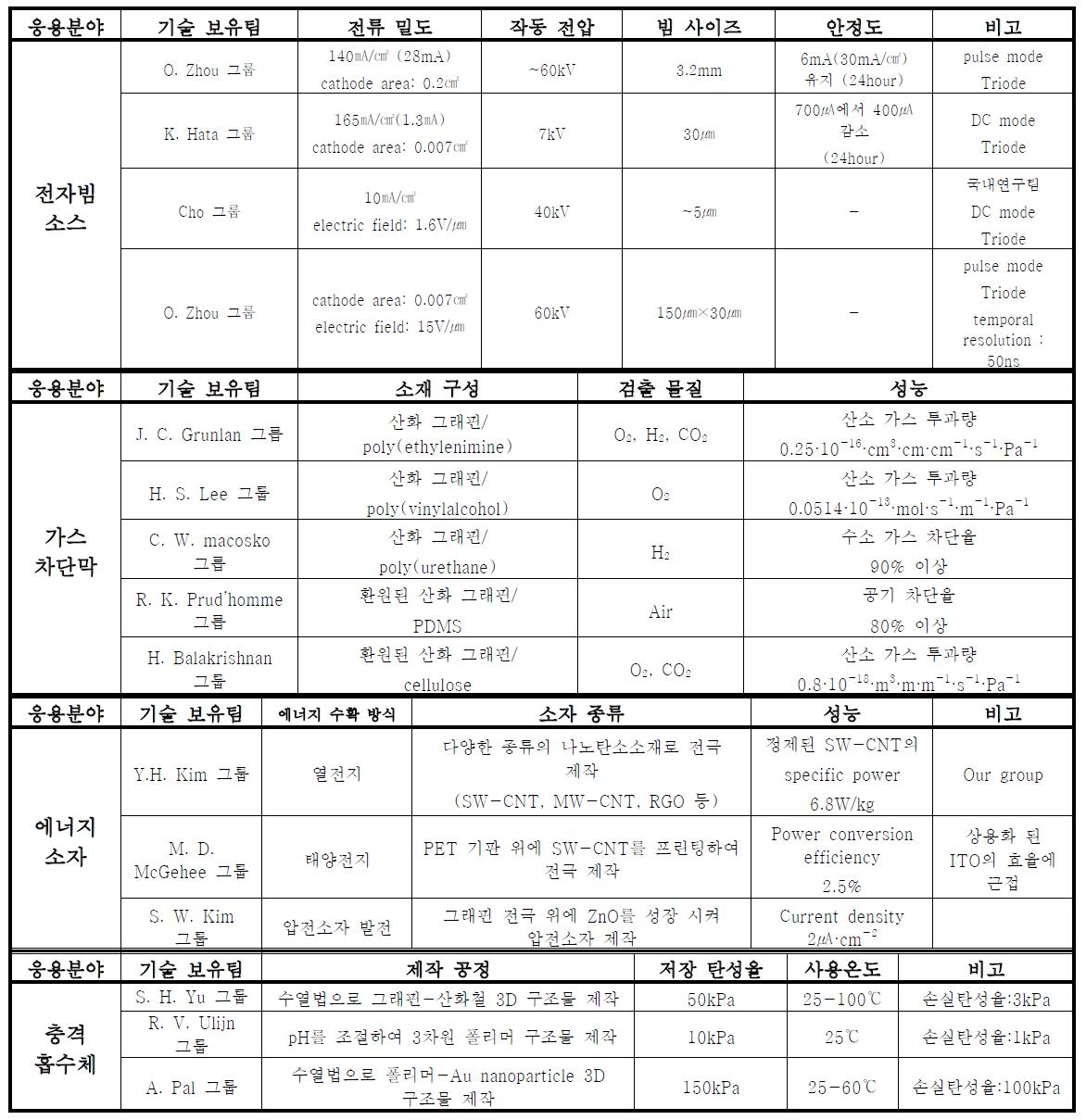 국내․외 타 연구기관 및 당해 연구기관의 연구(개발) 내용 및 결과 요약