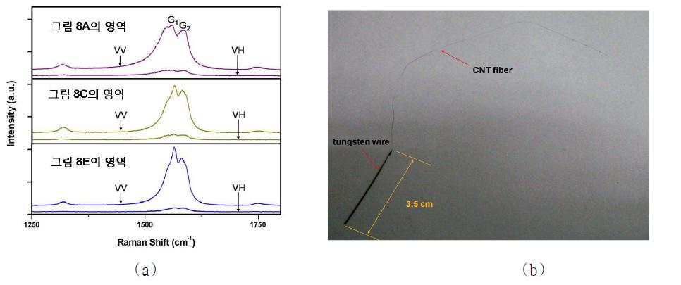 (a) 그림 7의 해당 영역에 대한 VV 모드와 VH 모드의 라만 스펙트럼, (b) 합성된 10 cm 길이의 탄소나노튜브 구조물