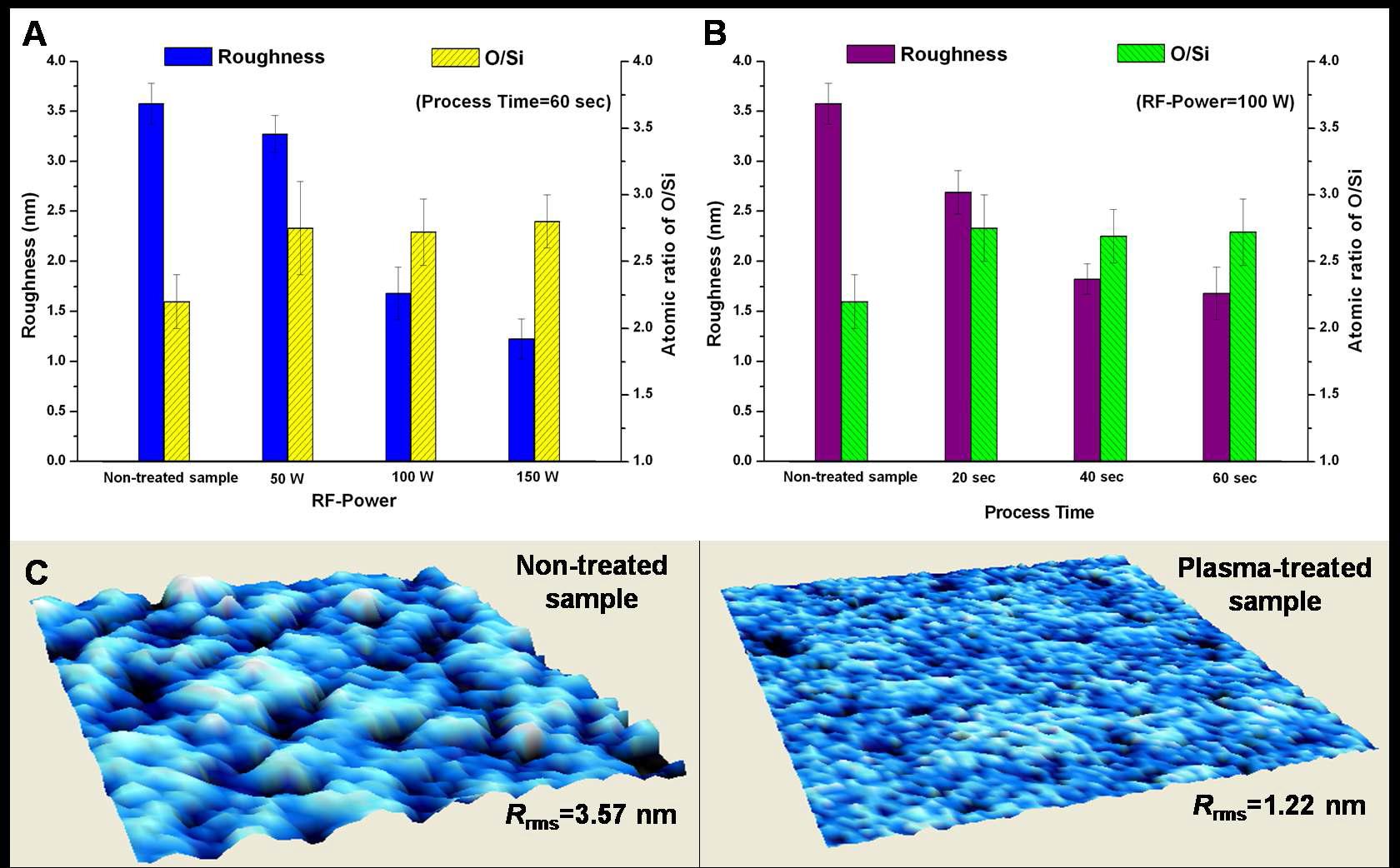 (a) RF-Power와 (b) 플라즈마 처리 시간에 따른 표면거칠기와 O/Si 조성비 변화, (c) 플라즈마 처리 유무에 따른 표면 형상을 보여주는 원자힘현미경 사진