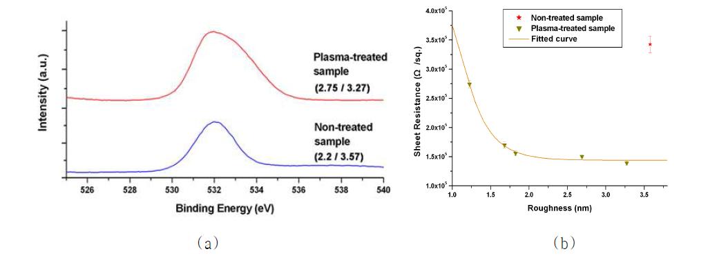(a) 플라즈마 처리 유무에 따른 O1s 광전자 스펙트럼. 괄호의 수치는 각 시편의 (O/Si 조성비/표면거칠기)를 가리킨다. (b) 표면거칠기에 따른 탄소나노튜브 네트워크의 면저항 변화