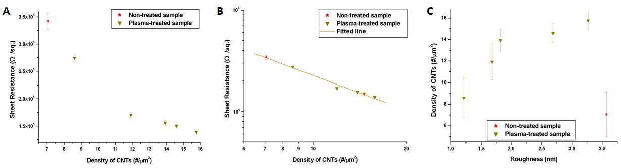 (a) 탄소나노튜브 네트워크의 밀도에 따른 면저항 변화, (b) 로그 스케일로 표현된 면저항과 밀도의 관계, (c) 표면거칠기에 따른 탄소나노튜브 네트워크의 밀도 변화