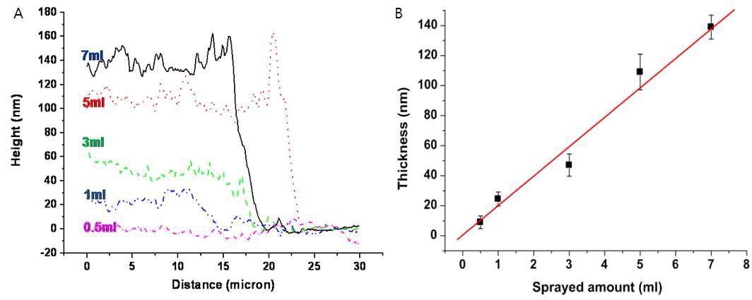 (a) 분무량에 따른 탄소나노튜브 막의 두께 (높이)에 대한 원자힘현미경 측정 자료, (b) 분무량에 따른 탄소나노튜브 막의 두께 변화