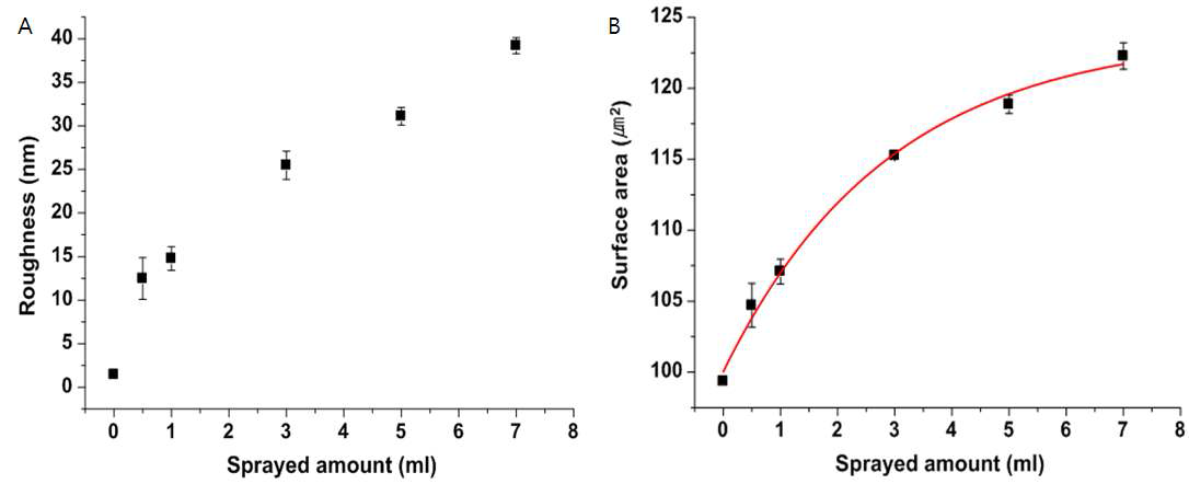 (a) 분무량에 따른 탄소나노튜브 막의 표면 평균 거칠기에 관한 원자힘현미경 측정 자료, (b) 분무량에 따른 탄소나노튜브 막의 표면적 변화