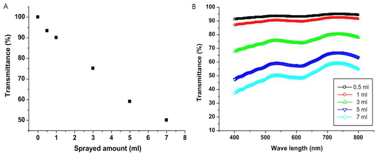(a) 가시광선 영역에서 분무량에 따른 탄소나노튜브 막의 투과도 (자외선-가시광선 분광광도계), (b) 분무량에 따른 탄소나노튜브 막의 평균 투과도 변화