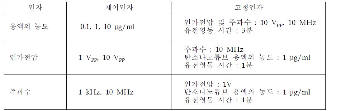 실험 예상 인자 분류