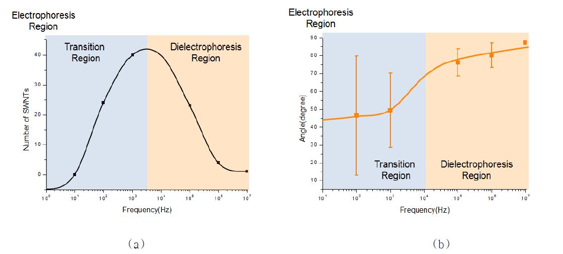 (a) 주파수에 따른 탄소나노튜브 부착 개수 변화, (b) 주파수에 따른 탄소나노튜브 정렬 각도 변화