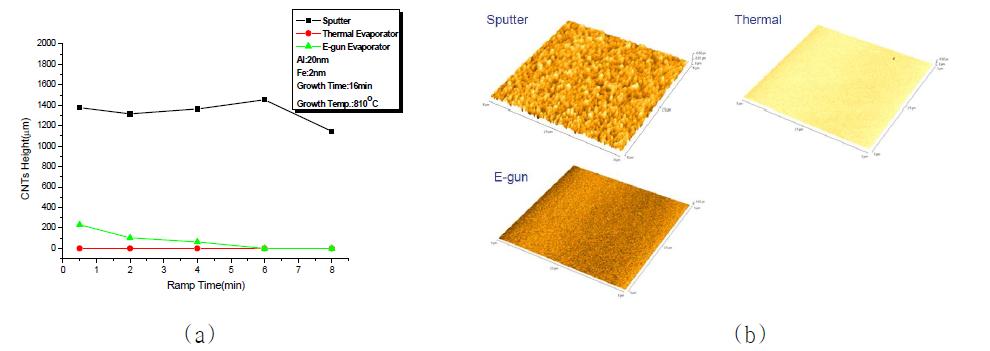 (a) 확산 방지층 증착법에 따른 탄소나노튜브 블록의 성장 결과, (b) 원자력현미경으로 측정한 확산 방지층 표면