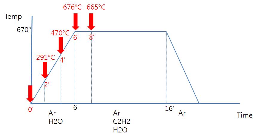 성장온도는 670 °C로 고정한 채, 다양한 전처리 시간을 적용한 도식도