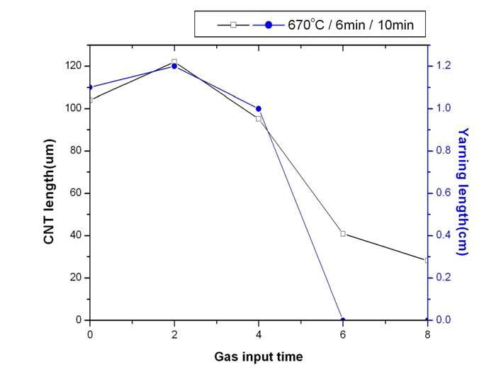 성장온도는 670 °C로 고정한 채, 다양한 전처리 시간을 적용했을 때 탄소나노튜브의 성장 높이 및 1차원 실구조물의 길이변화