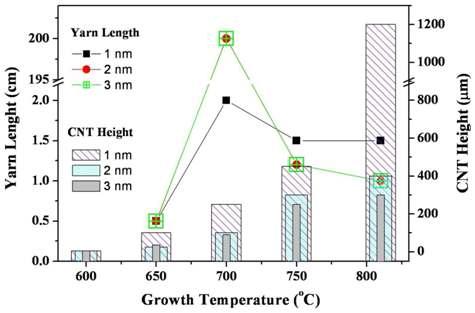 전처리 시간을 6분으로 고정한 채 다양한 성장 온도를 적용했을 때, 탄소나노튜브의 성장 높이 및 1차원 실구조물의 길이변화