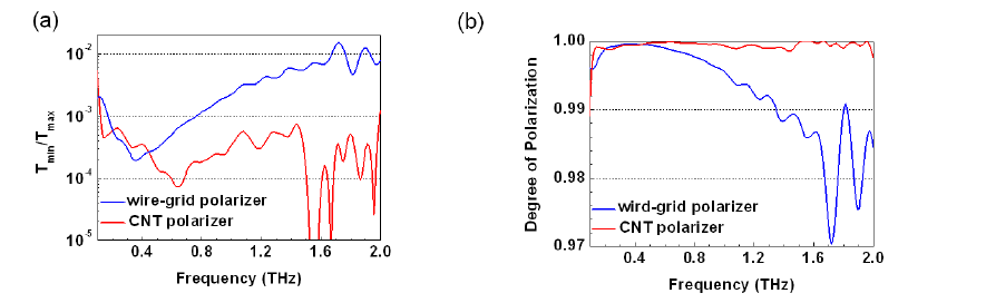 상용 와이어 격자 편광기와 탄소나노튜브 편광기의 소광비(a)와 편광도(b) 비교