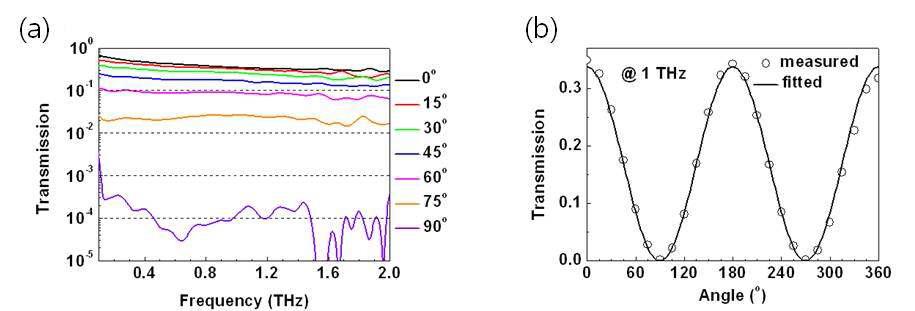 편광기의 각도에 따른 파장별 투과도(a)와 1 THz에서의 투과도 변화(b)