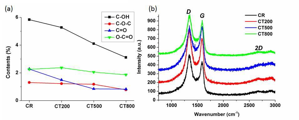 열처리 조건에 따른 (a) 산소 기능기 절대량 변화 및 (b) 라만 분광 그래프.