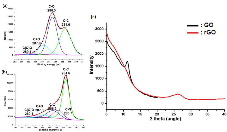 (a) 산화 그래핀과 (b) 환원 그래핀의 XPS 그래프, (c) 산화 그래핀과 환원 그래핀의 XRD 비교