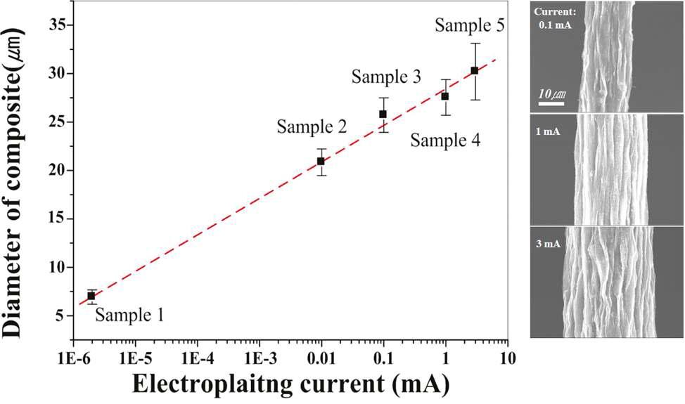전류에 따른 탄소나노튜브 산화텅스텐 복합체 직경 변화 그래프와 주사전자현미경 사진