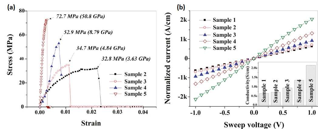 전류에 따른 탄소나노튜브 산화텅스텐 복합체의 (a) 응력변형곡선. 극한응력(탄성계수), (b) 전류-전압 그래프