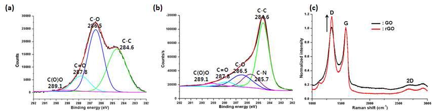 XPS 분석을 통한 (a) GO와 (b) rGO의 탄소-산소 결합 비교 및 (c) 라만 비교