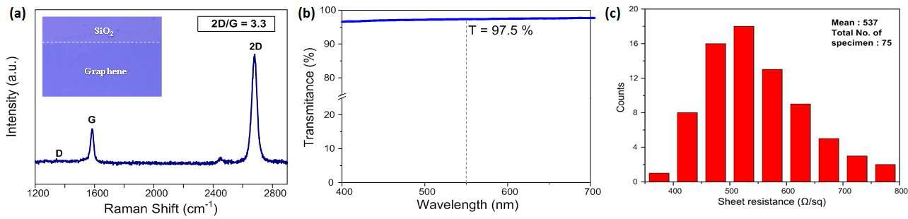 (a) SiO2 기판에 전사된 그래핀의 라만 스펙트럼, (b) UV-Vis 스펙트럼, (c) 면저항 히스토그램