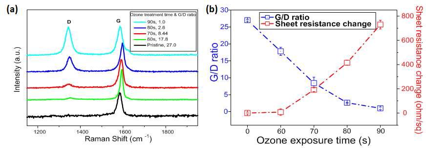 (a) 오존 처리시간에 따른 그래핀의 라만 스펙트럼 변화, (b) G/D peak 비율과 면저항의 변화
