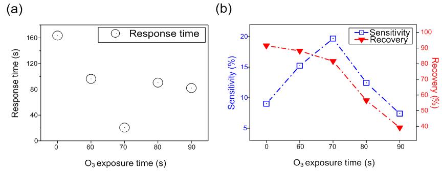 오존 처리시간에 따른 (a)응답시간 변화, (b)민감도 및 회복율 변화