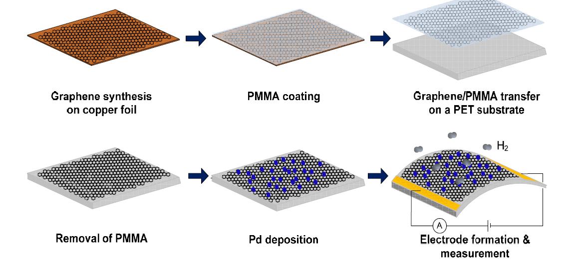 Pd-그래핀 수소가스 센서의 제작 개략도