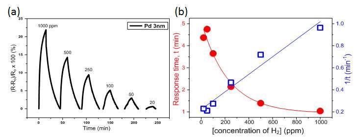 가스 농도에 따른 Pd-그래핀 센서의 (a)저항 변화 및 (b) 반응속도 변화