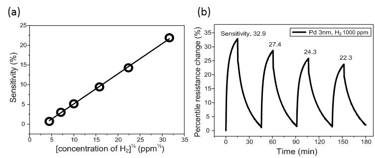 (a) 수소 가스 농도에 따른 민감도 변화, (b) 반복 테스트