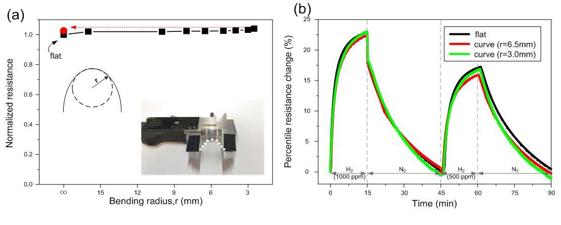 굽힘에 따른 (a) 저항 변화, (b) 수소 검출 특성 변화