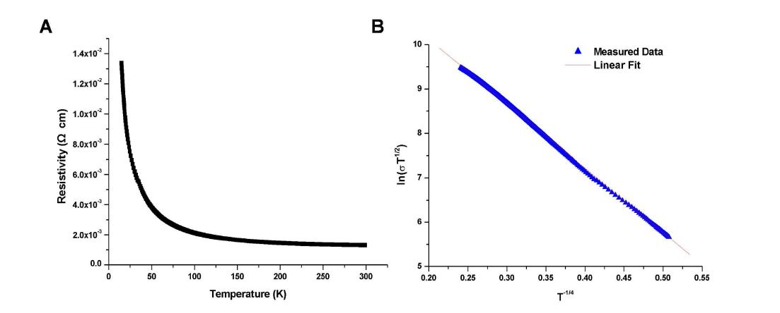(a) 탄소나노튜브 구조물의 온도에 따른 비저항 변화, (b) ln(σT1/2), T-1/4의 음의 비례 관계 그래프