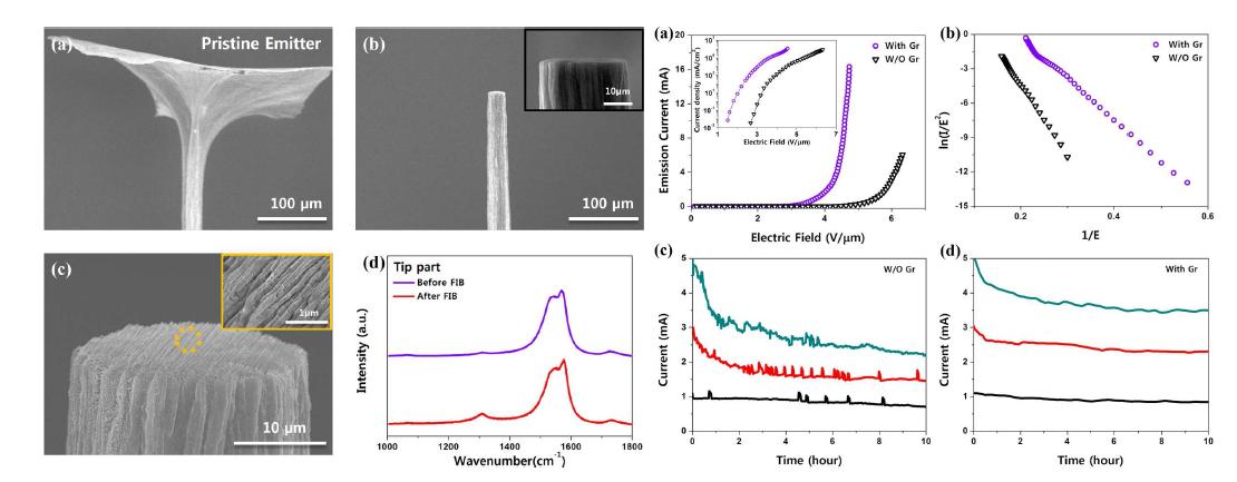 집속이온빔장치를 통한 전계방출부 표연면구처(우리)(좌), 그래핀 계면 유/무에 따른 전계방출 성능