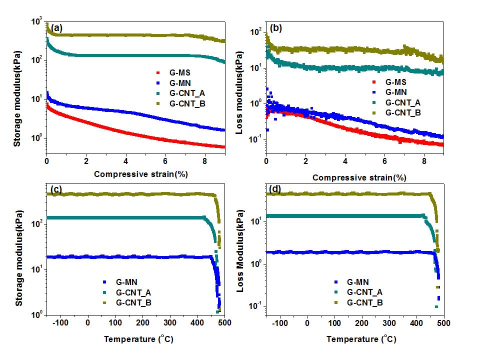 제작된 구조물의 압축변형률에 따른 (a) 저장탄성률, (b) 손실 탄성률 (c) 온도에 따른 저장탄성률 및 (d) 손실 탄성률