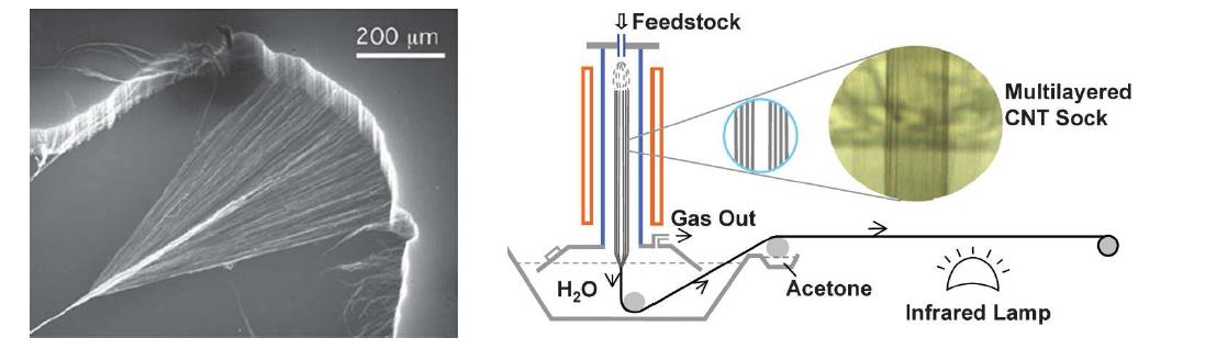 건식 방적법을 통한 탄소나노튜브 로프 형성 사진 (좌) 습식 방적법을 통한 탄소나노튜브 로프 형성 모델 (우)