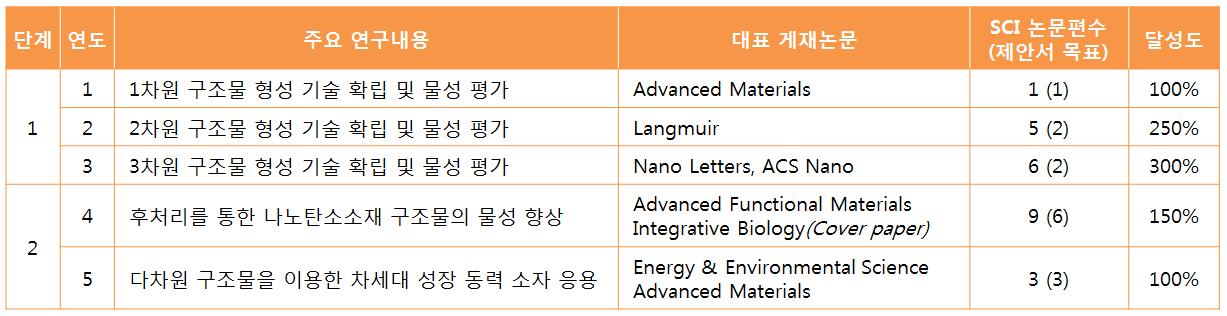 연도별 주요 연구내용 및 논문 성과