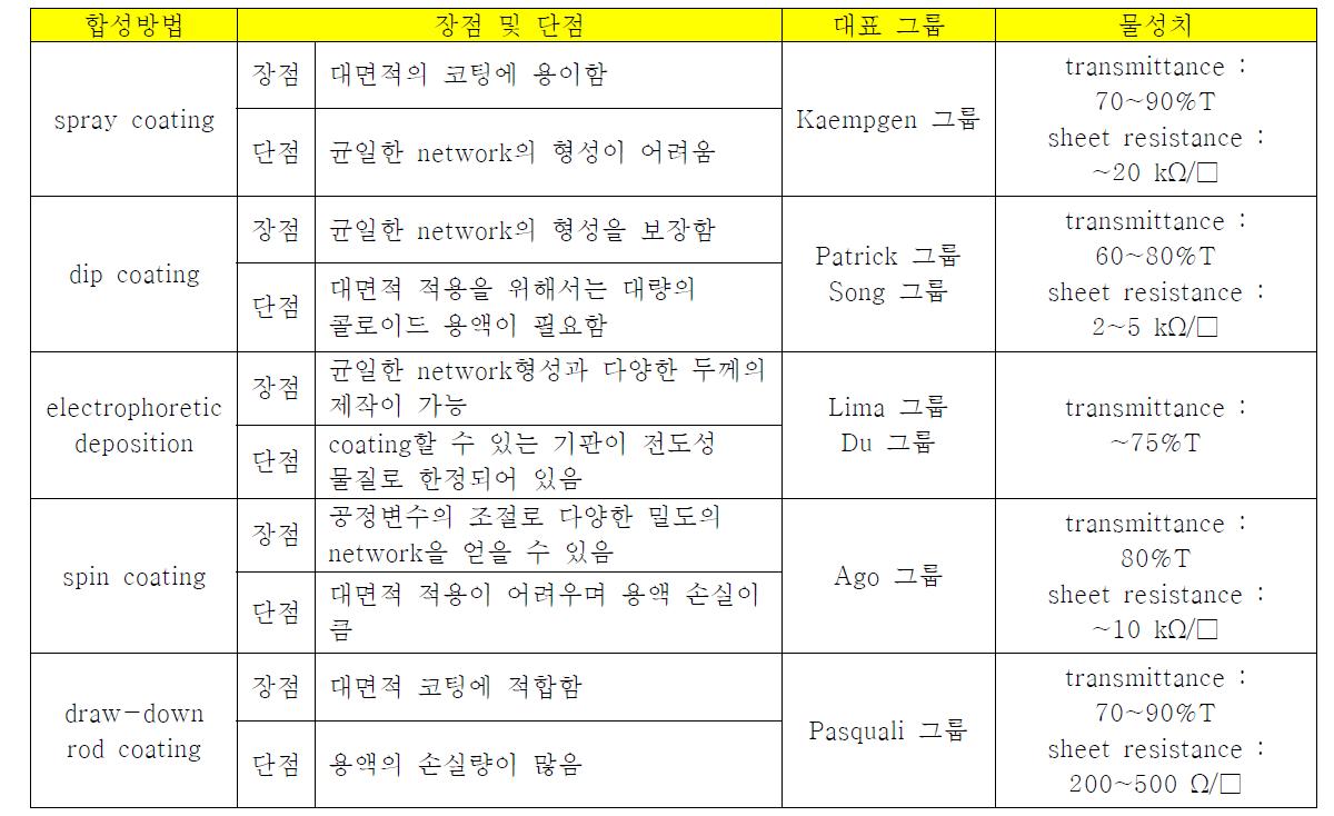 탄소나노튜브 네트워크 제작방법에 따른 특성