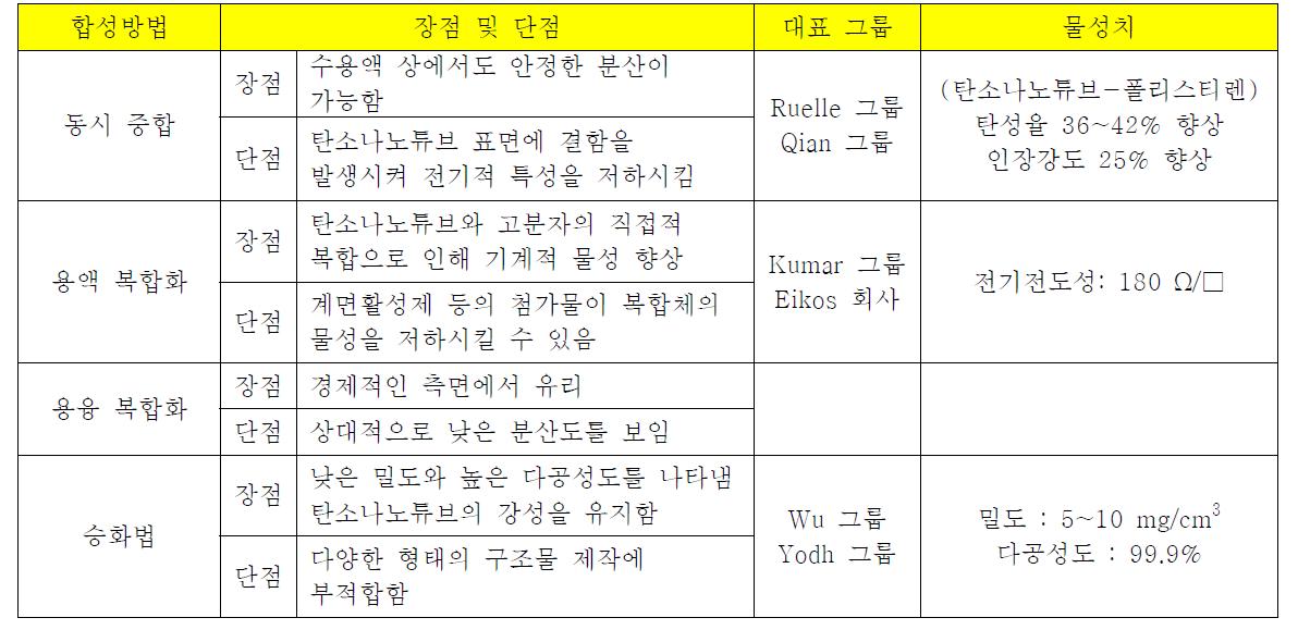 탄소나노튜브 기반의 복합체 제작방법에 따른 특성