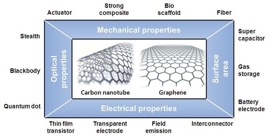 탄소나노튜브와 그래핀의 다양한 응용 분야