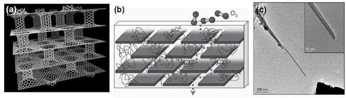 (a)탄소나노튜브와 그래핀을 이용한 복합체 (b)그래핀과 폴리머 복합체를 이용한 가스 차단막 (c) 탄소나노튜브를 이용한 전자빔 소스