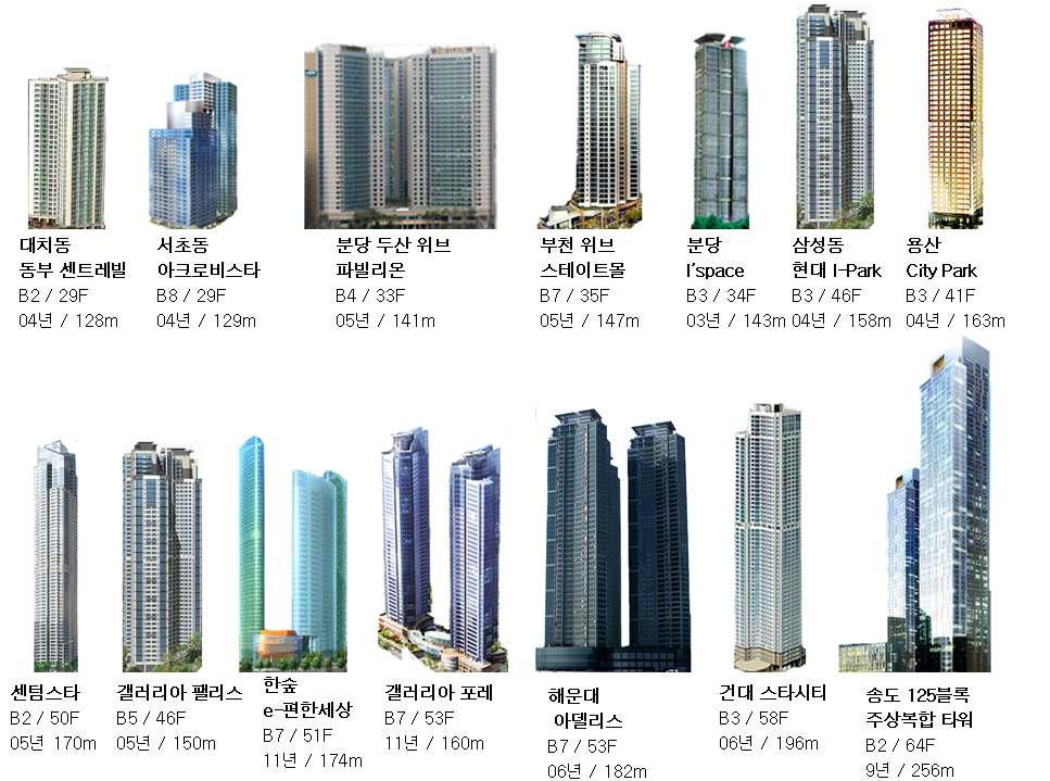 탑상형 RC 공동주택의 초고층화 추이(준공년도 / 건물높이)