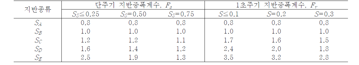 지반종류에 따른 지반증폭계수(KBC 2009, *SS=2.5S)