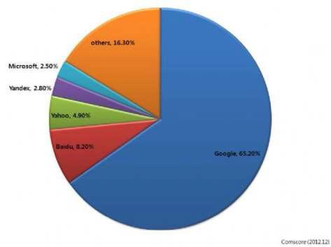 글로벌 검색 시장 점유율.