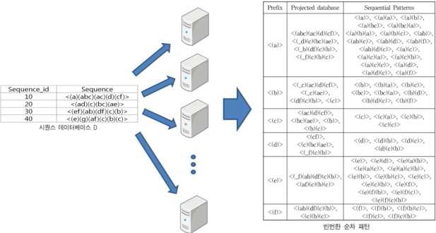 분산 시스템에서의 순차 패턴 마이닝