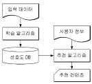 컨텐츠 추천 장치의 개요