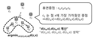 휴먼 중점 이용 알고리즘