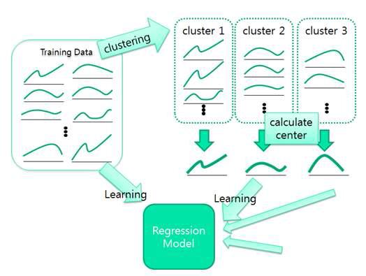 클러스터링 알고리즘을 사용한 시계열 데이터 예측 모델