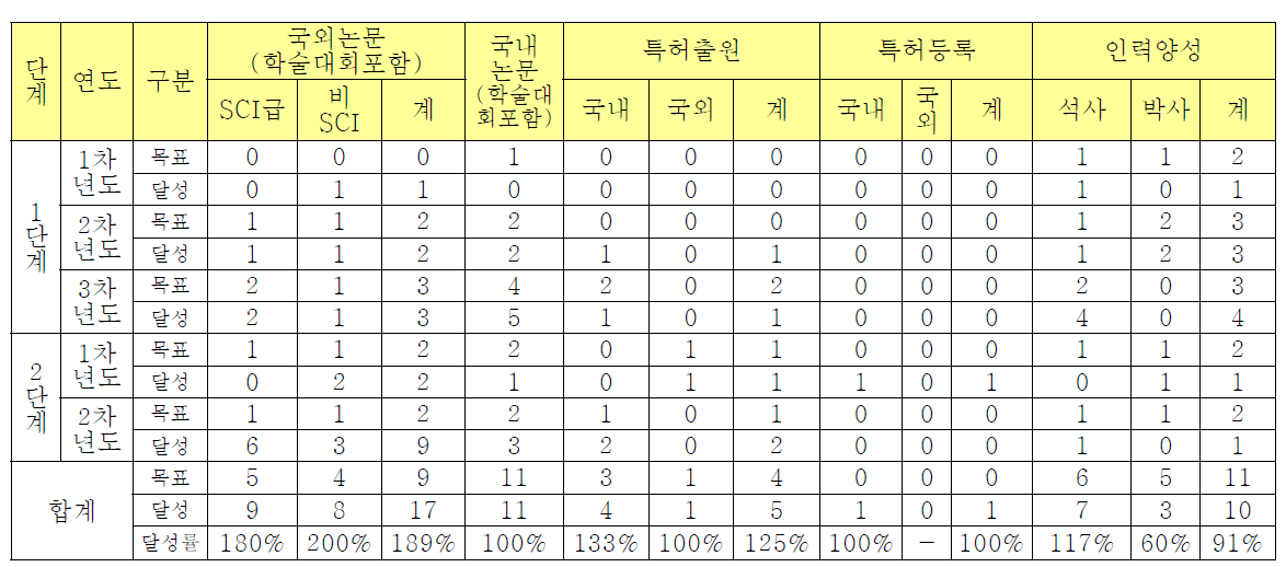 연구 목표 달성도