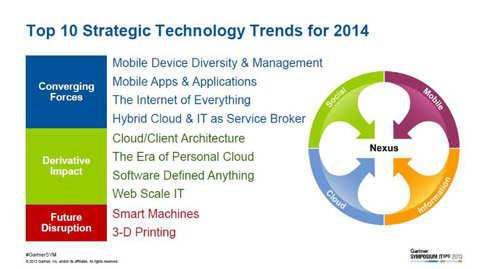 가트너 그룹이 선정한 2014년 10대 전략 기술 목록